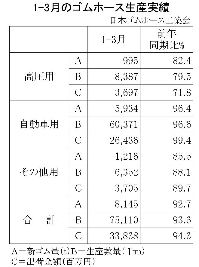 1-3月のゴムホース生産実績