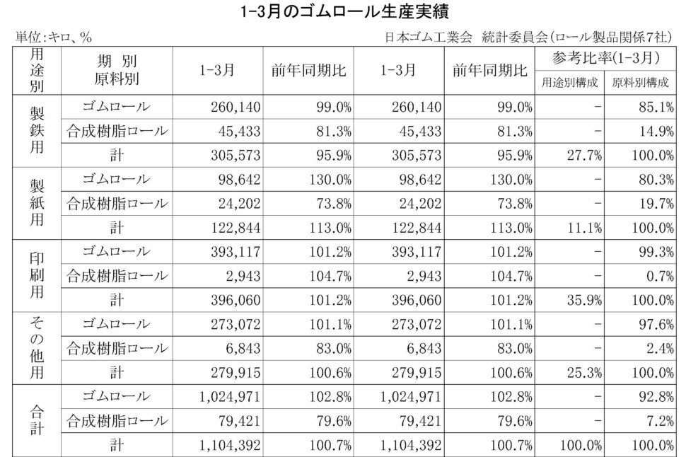 1-3月のゴムロール生産