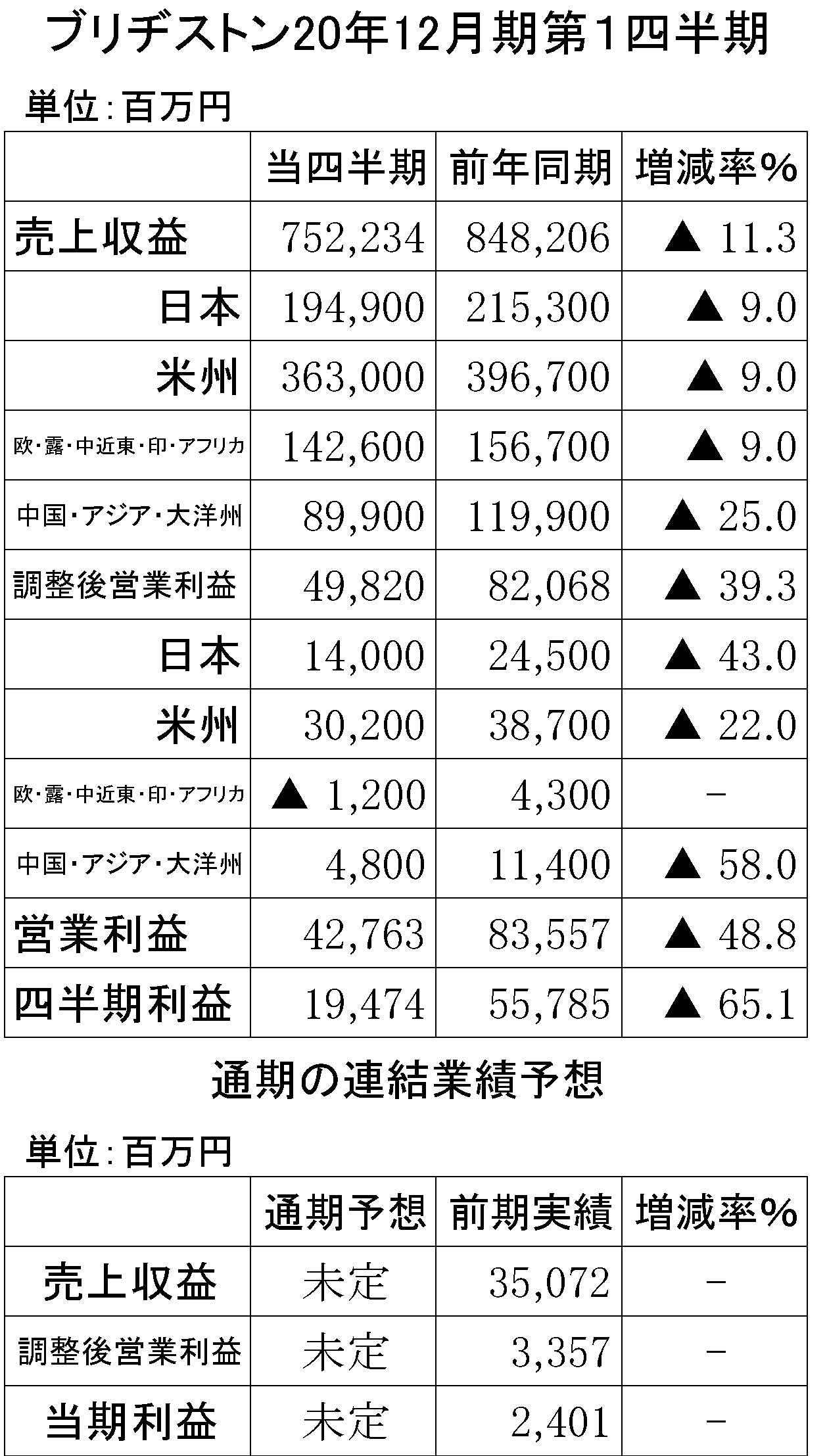 ブリヂストン１～３月期