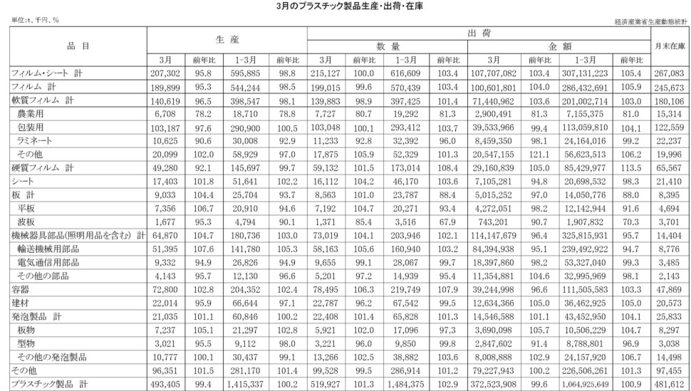 3月のプラスチック製品統計