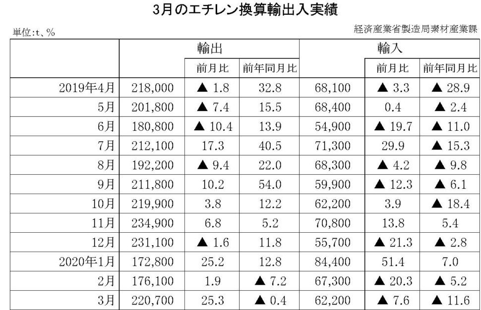 3月のエチレン換算輸出入実績