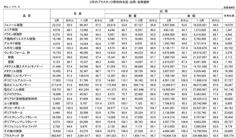 3月のプラスチック原材料生産・出荷・在庫統計