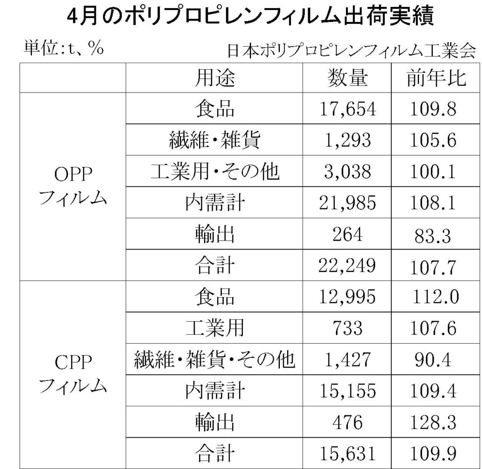 4月のポリプロピレンフィルム出荷実績