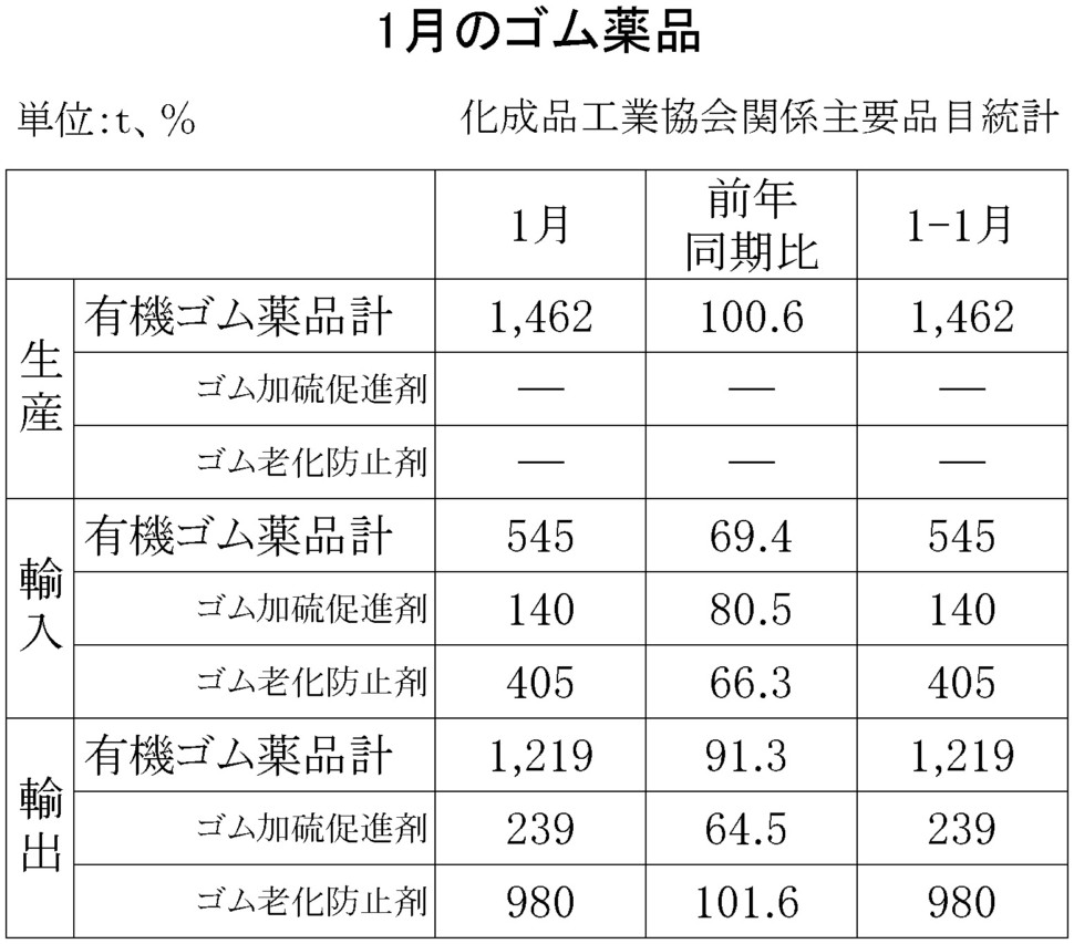 ゴム薬品（化成品工業会）