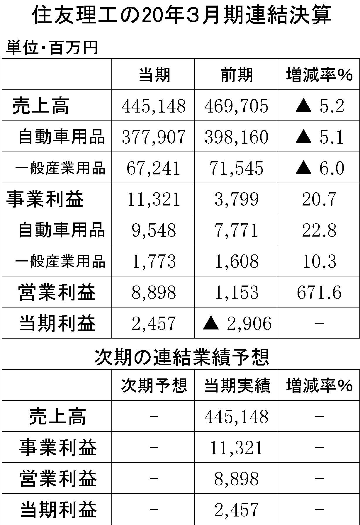 03年間使用　住友理工　26行　縦19横3　第２・第３四半期-23行　縦17横3