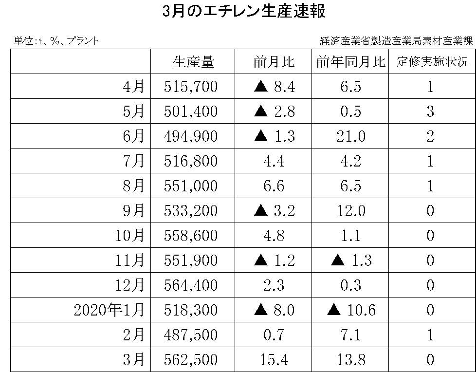 3月のエチレン生産速報