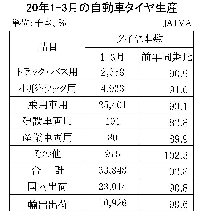 1-3月自動車タイヤ・チューブ生産、出荷、在庫実績