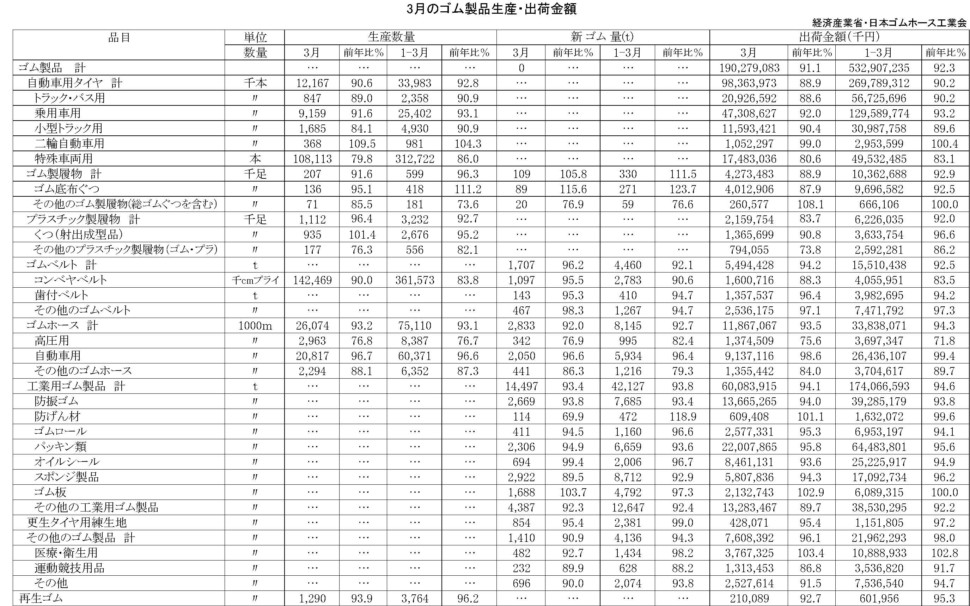 3月のゴム製品生産・出荷金額