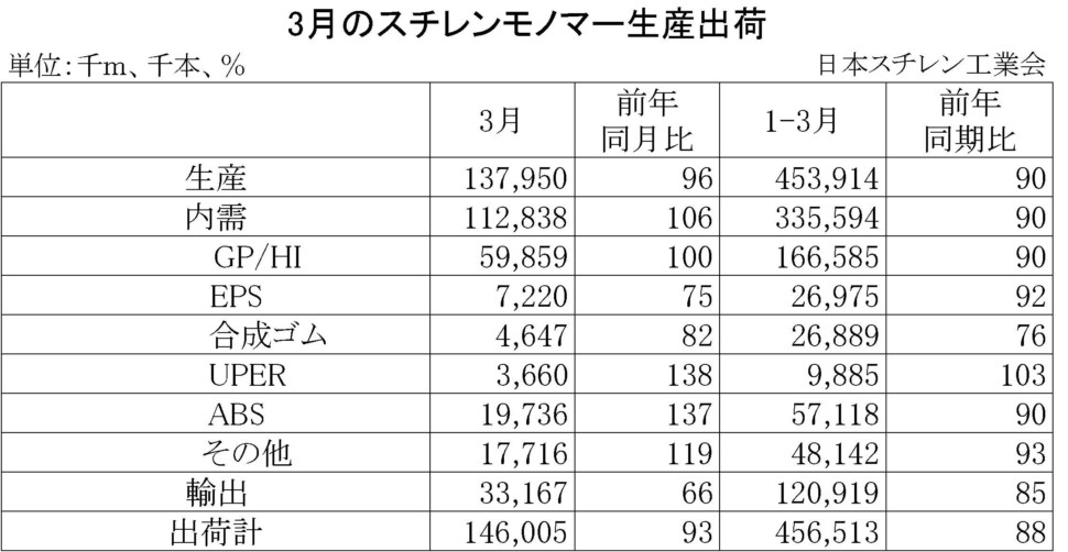 23-(年間使用)スチレンモノマー生産出荷