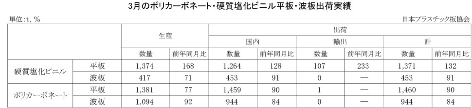 3月のPC・硬質塩化ビニル平板・波板