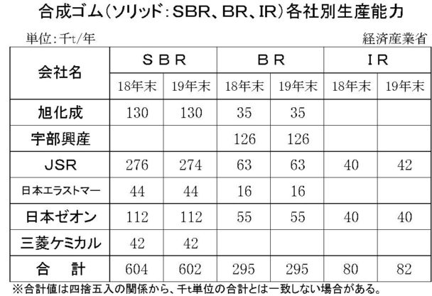 19年末の合成ゴム各社生産能力