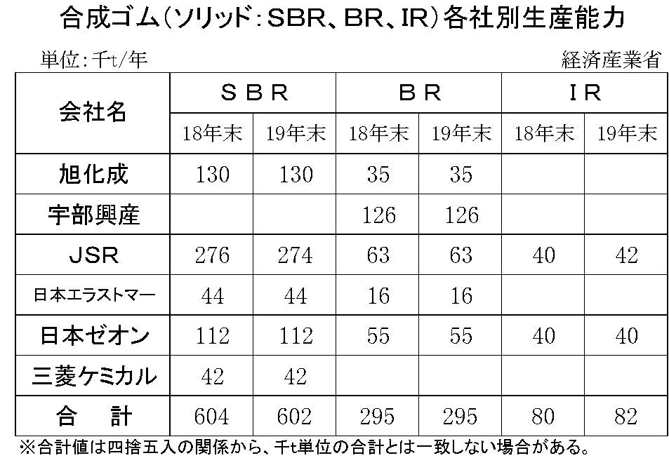 19年末の合成ゴム各社生産能力