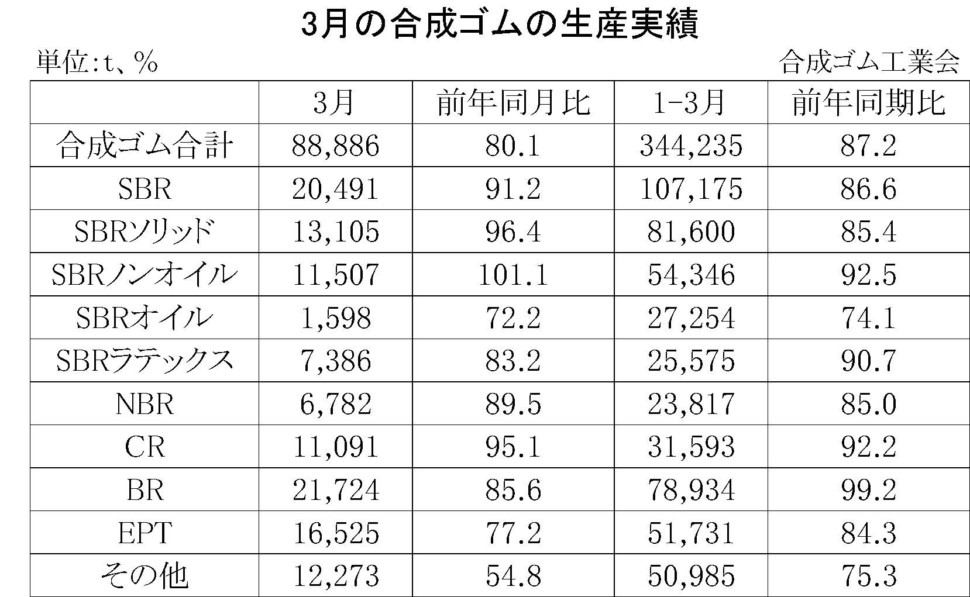 3月の合成ゴムの生産実績