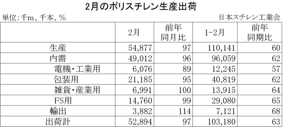 22-(年間使用)ポリスチレン生産出荷