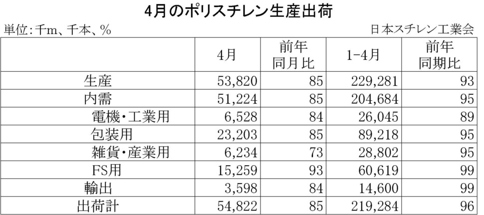 22-(年間使用)ポリスチレン生産出荷