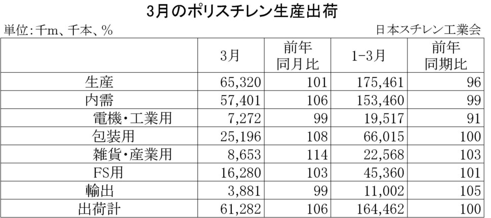 22-(年間使用)ポリスチレン生産出荷