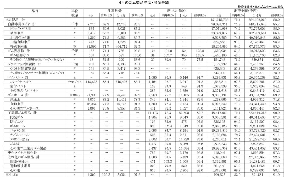 4月ゴム製品生産出荷金額