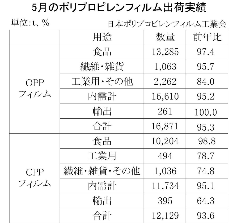 5月のポリプロピレンフィルム出荷実績