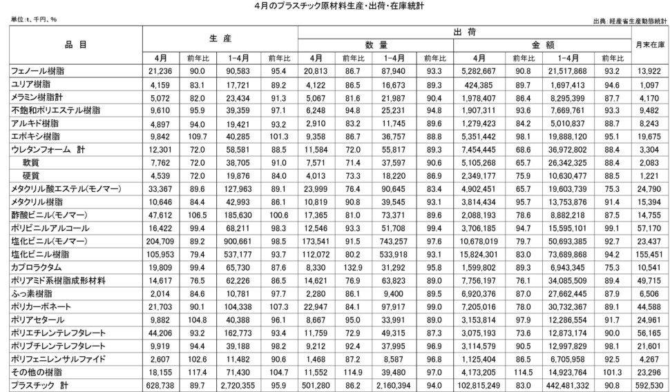 4月のプラスチック原材料生産・出荷・在庫統計