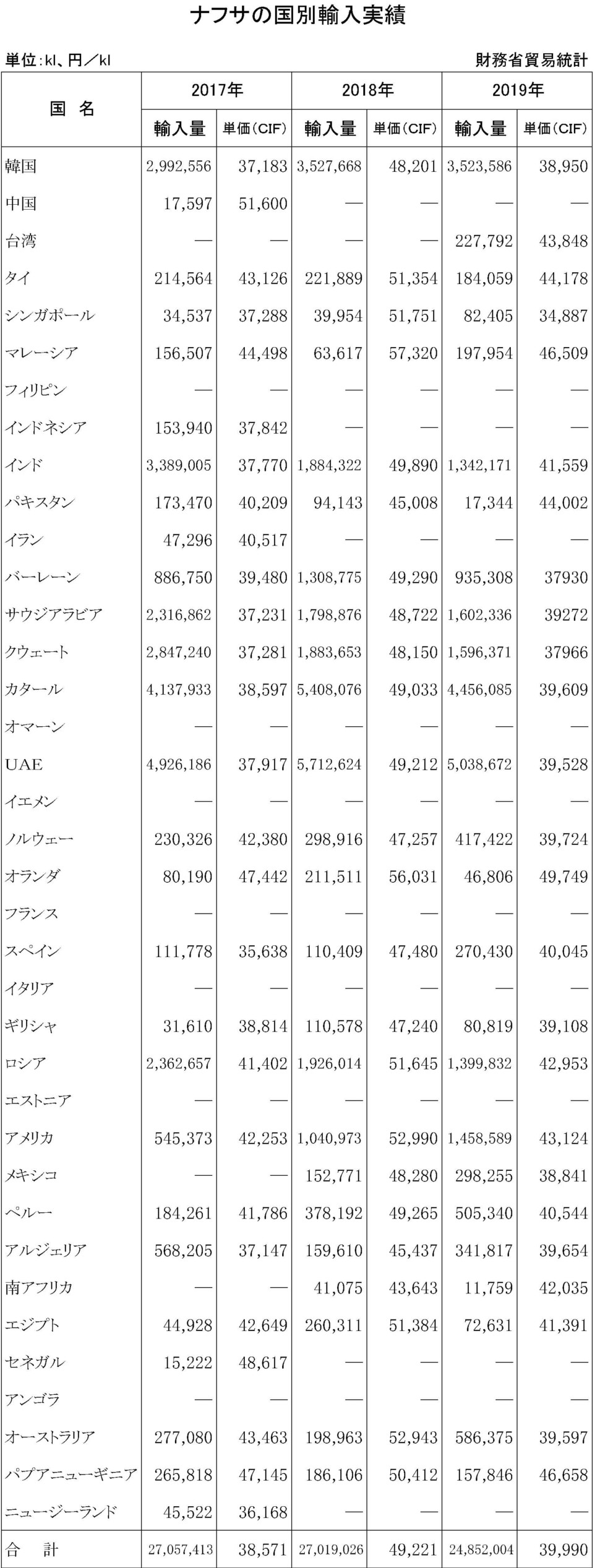 （年間使用）03月　ナフサ国別輸入実績　縦42横4　76行