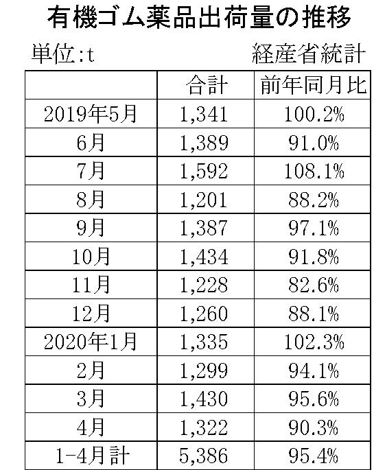 20年４月の有機ゴム薬品出荷　９・７％のマイナス