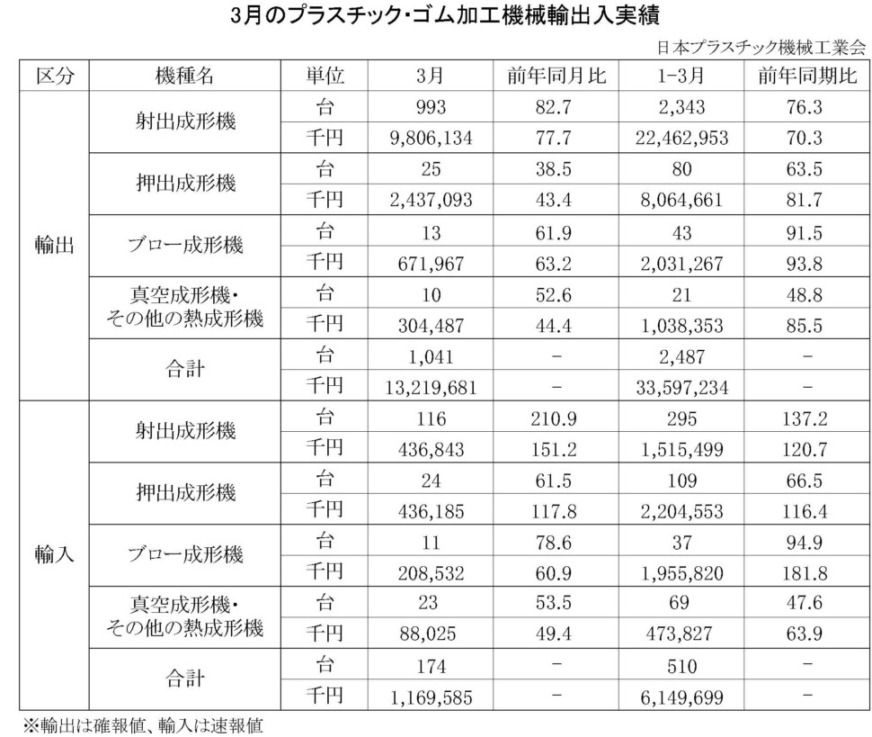 3月のプラスチック・ゴム加工機械輸出入実績