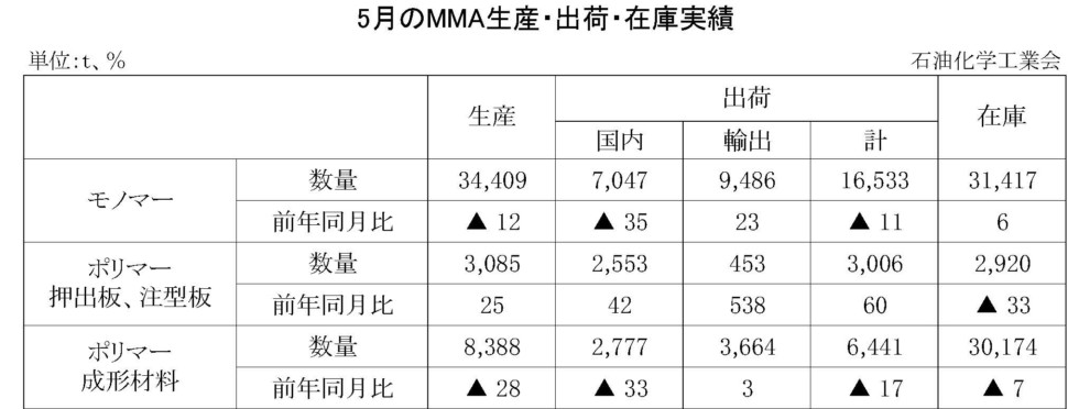 5月のMMA生産・出荷・在庫実績