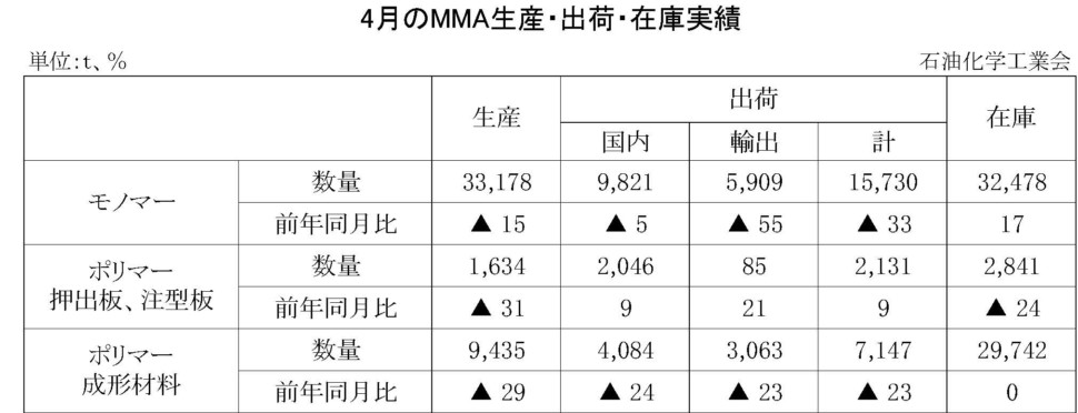 4月のMMA生産・出荷・在庫実績