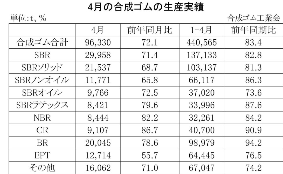 4月の合成ゴムの生産実績