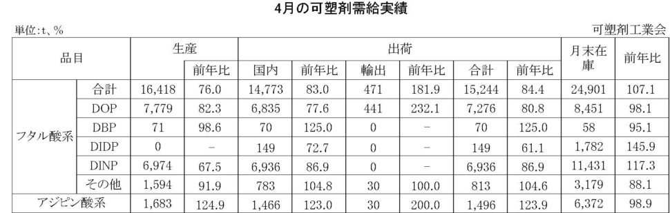 4月の可塑剤需給実績表