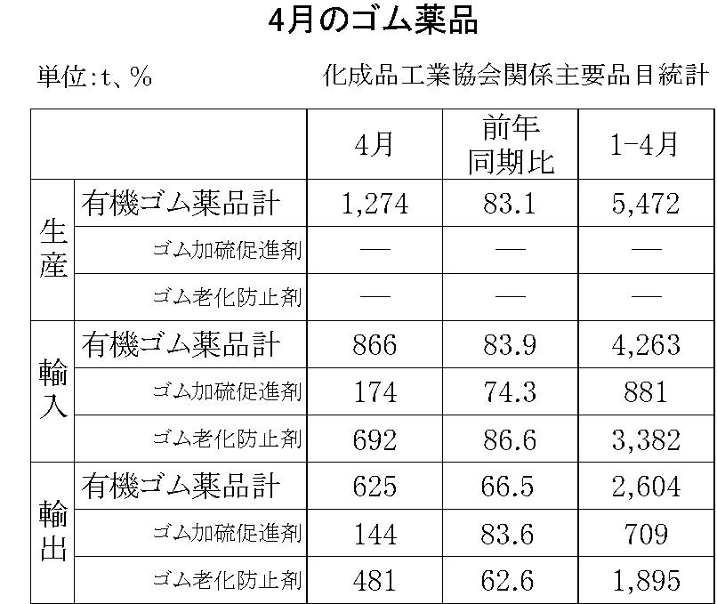 4月のゴム薬品（化成品工業会）