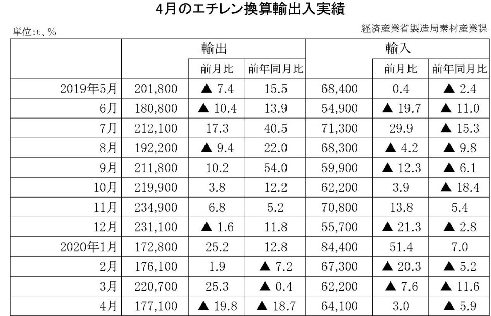 4月のエチレン換算輸出入実績