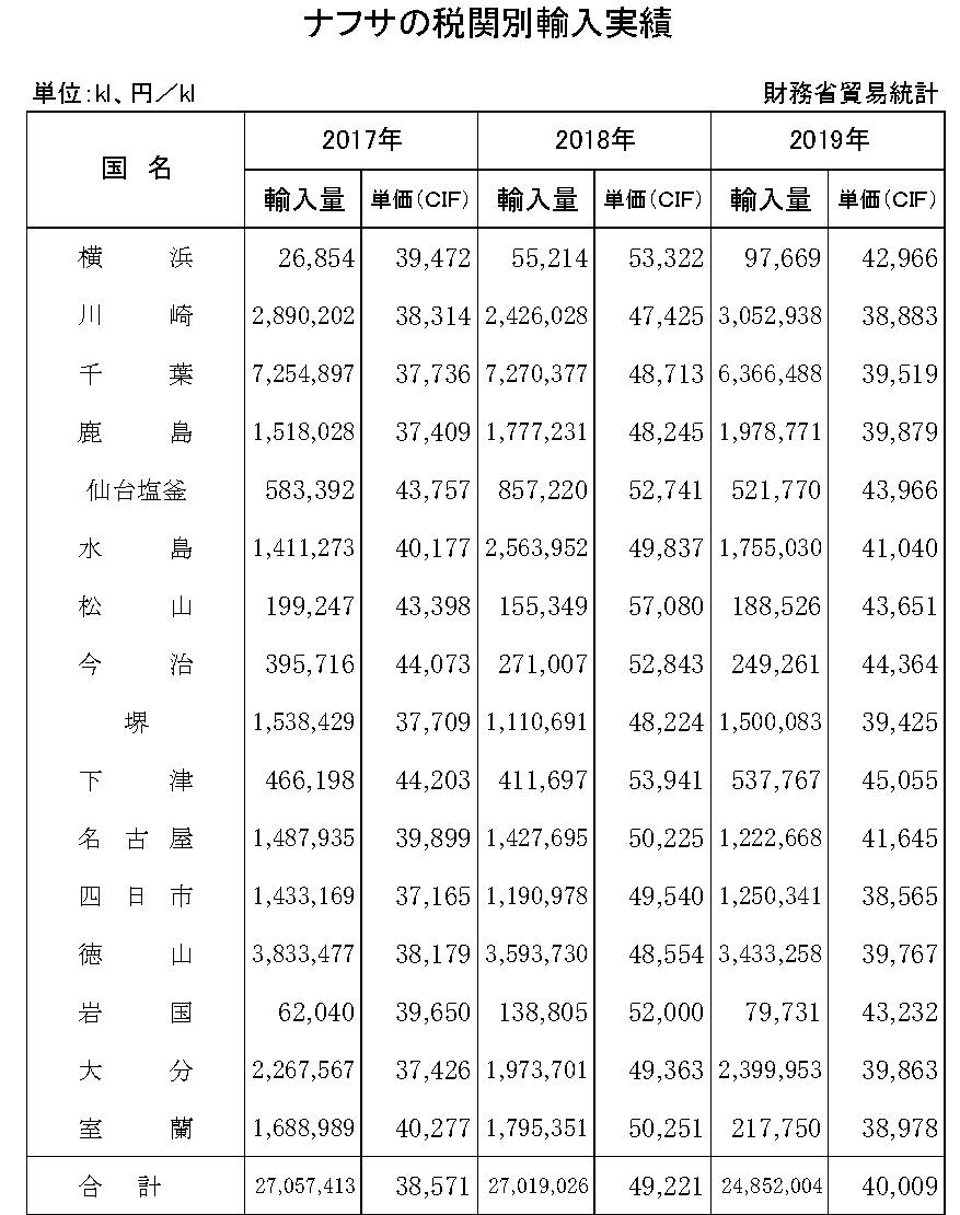 19年のナフサ税関別輸入実績