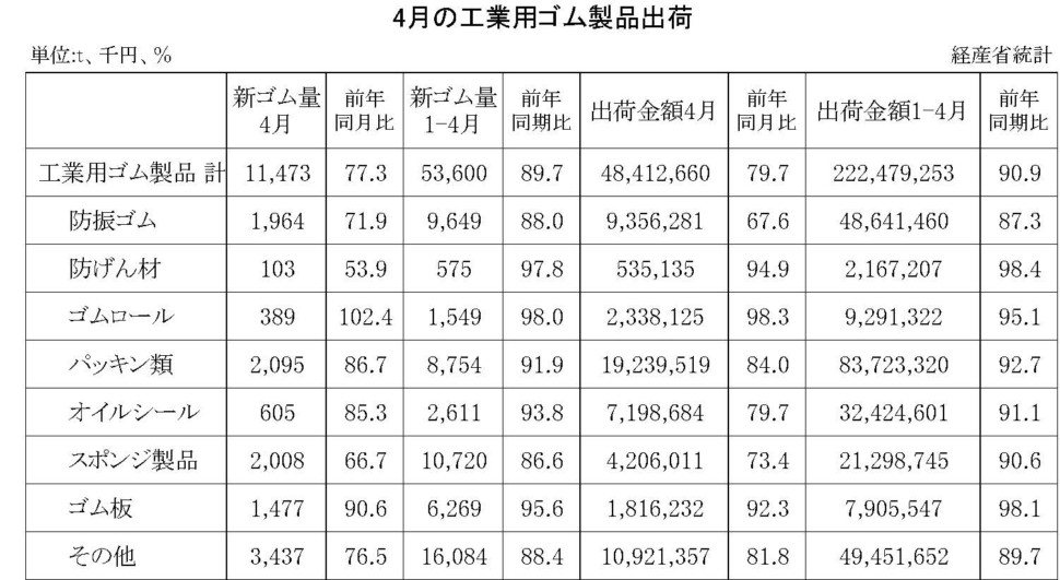 4月の工業用ゴム