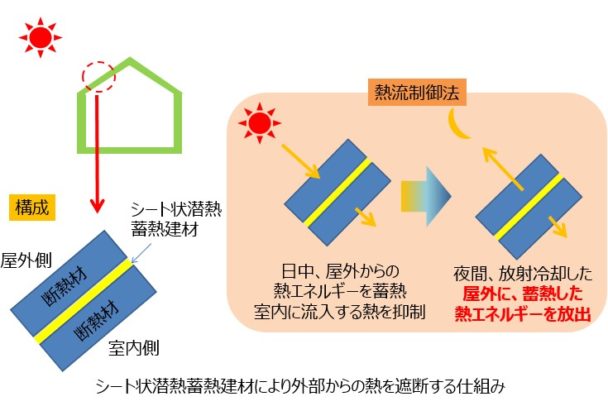 シート状潜熱蓄熱建材により外部からの熱を遮断する