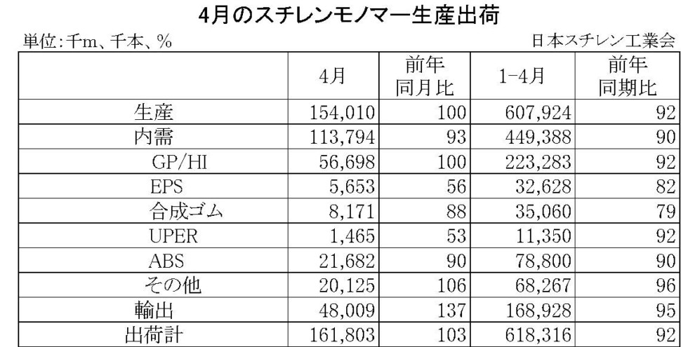 4月のスチレンモノマー生産出荷