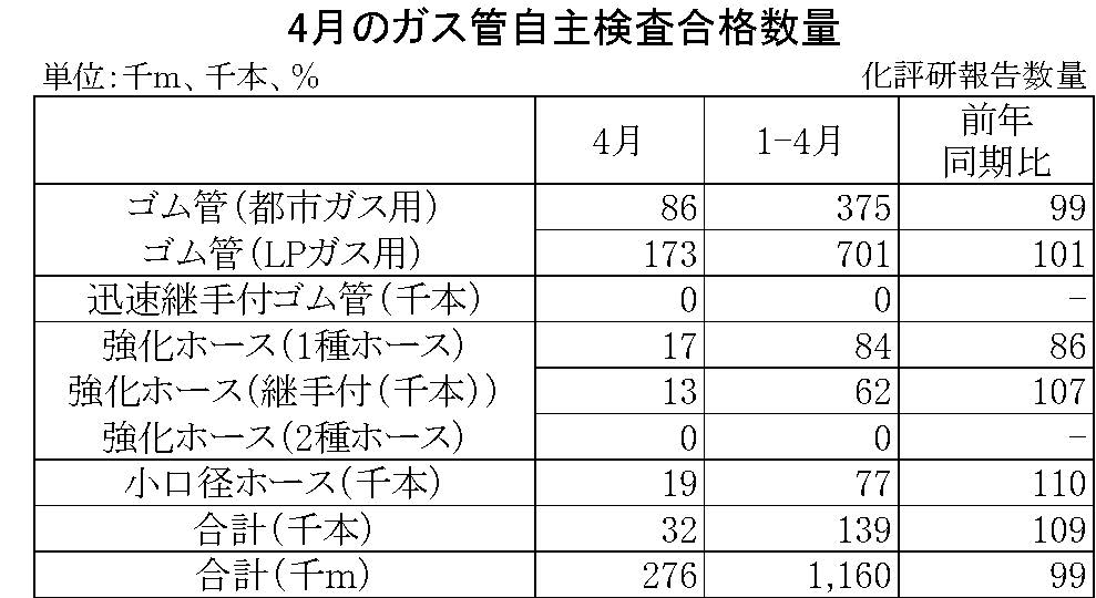 4月のガス管自主検査合格数量