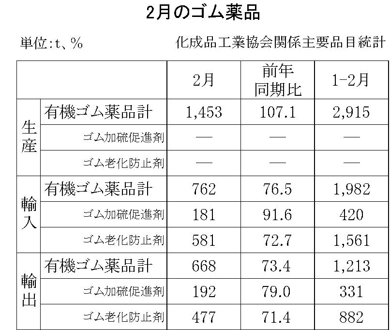 2月のゴム薬品（化成品工業会）