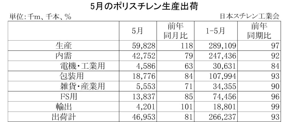 5月のポリスチレン生産出荷