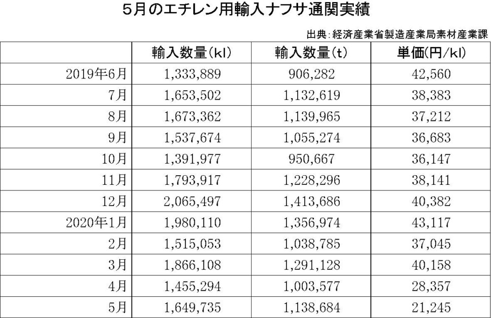 5月のエチレン用輸入ナフサ通関実績