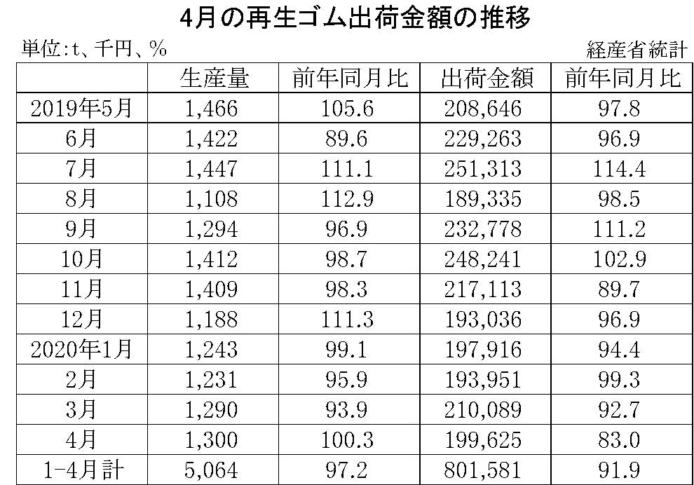 4月の再生ゴム