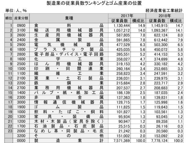 18年の製造業の従業員数ランキングとゴム産業の位置