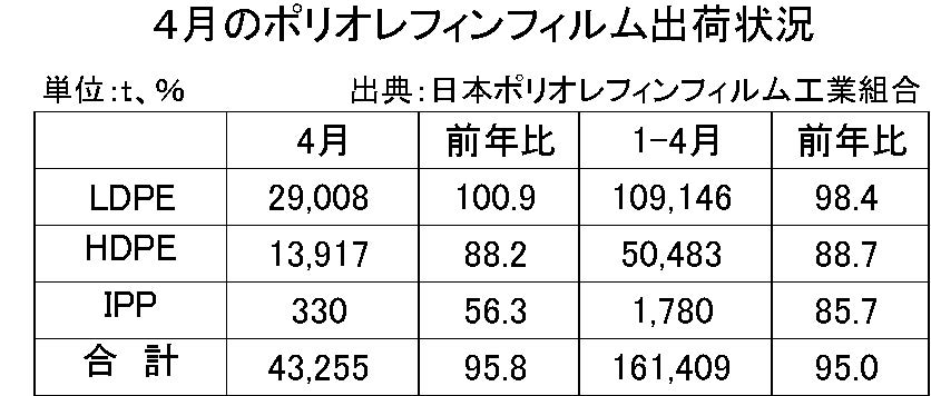 4月のポリオレフィンフィルム出荷状況