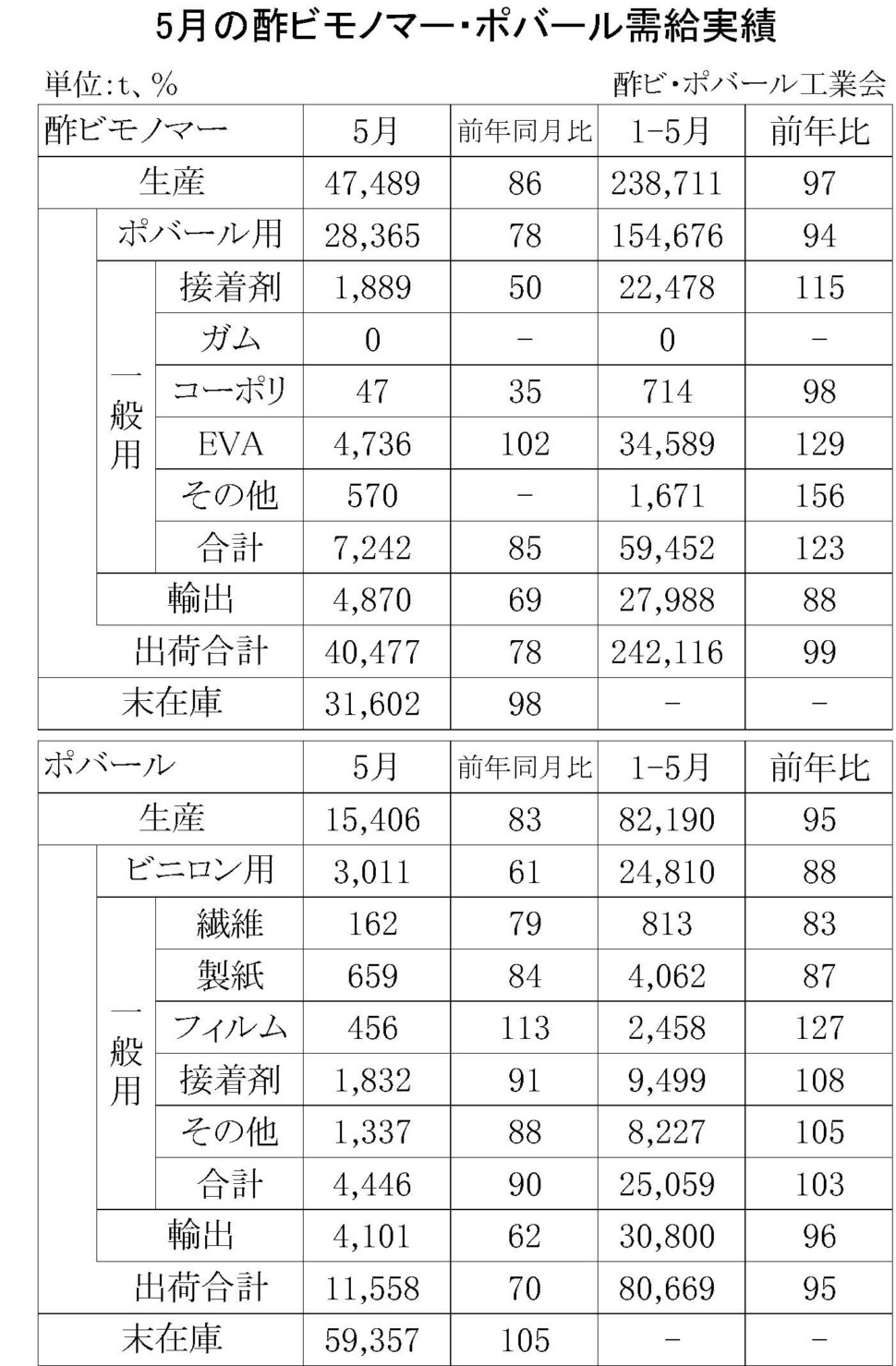 5月の酢ビモノマー・ポバール需給実績