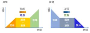 潜熱蓄熱材は、液体⇔固体などの相変化時に熱の吸収、放出を行う材料です