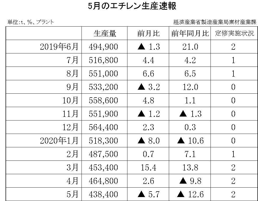 5月のエチレン生産速報