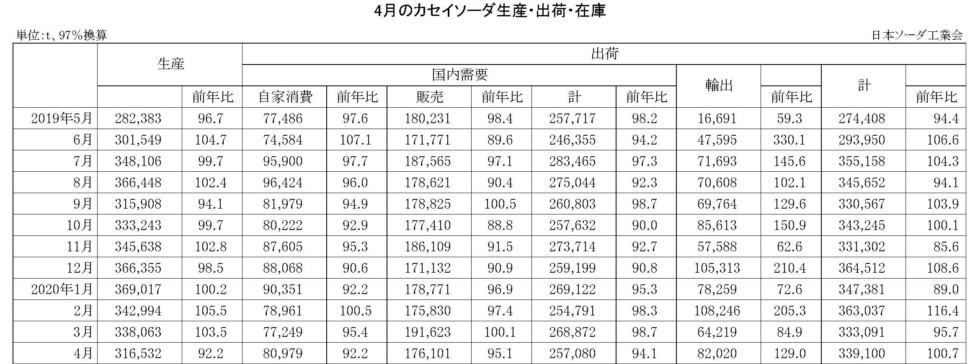 4月のカセイソーダ生産・出荷・在庫実績