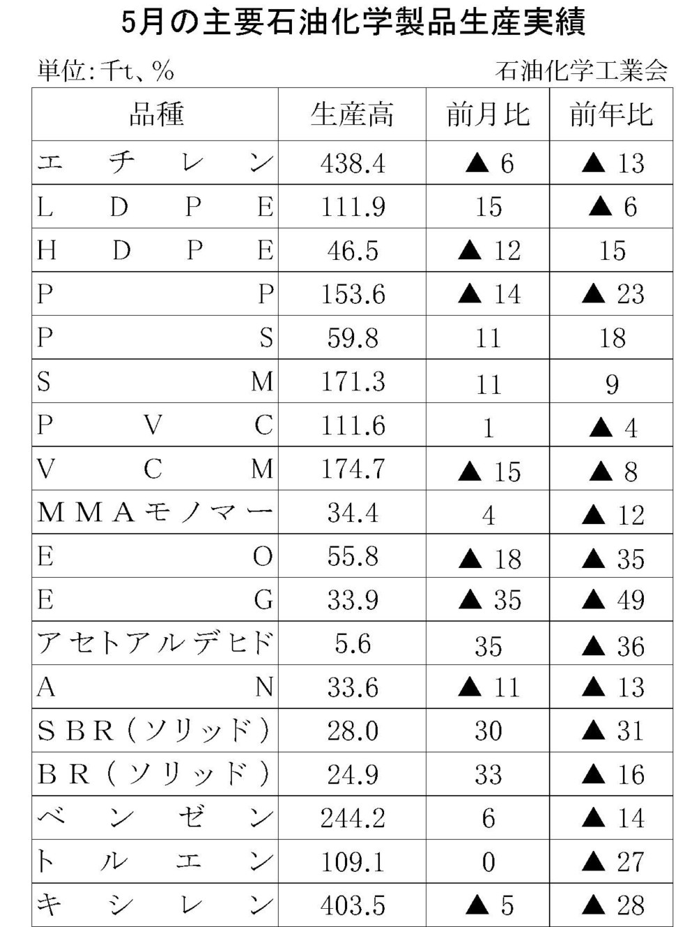 5月の主要石油化学製品生産実績