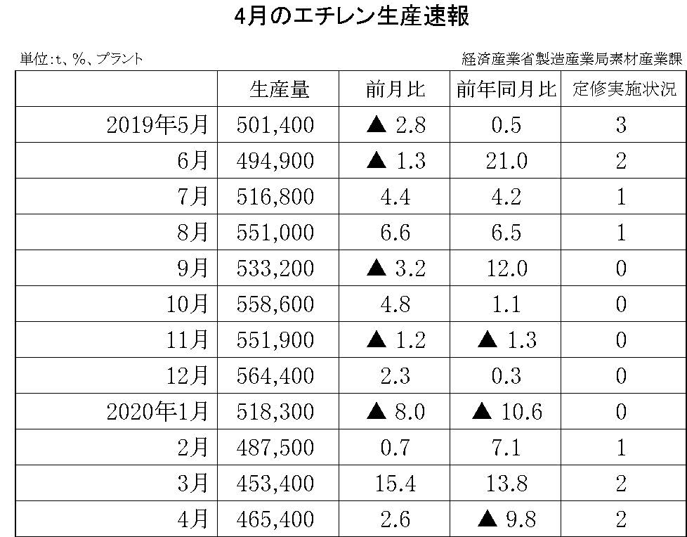 4月のエチレン生産速報