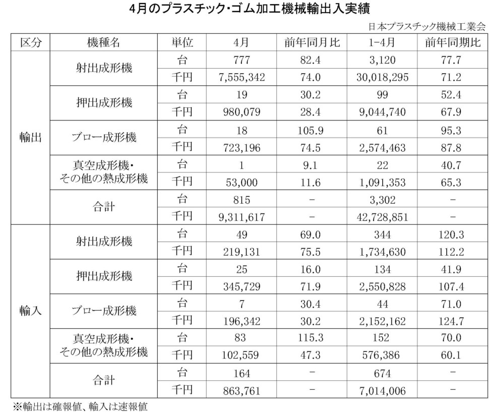 4月のプラスチック・ゴム加工機械輸出入実績